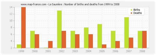 La Saunière : Number of births and deaths from 1999 to 2008